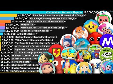 Moonbug Channels | Sub Count History (2007-2025)