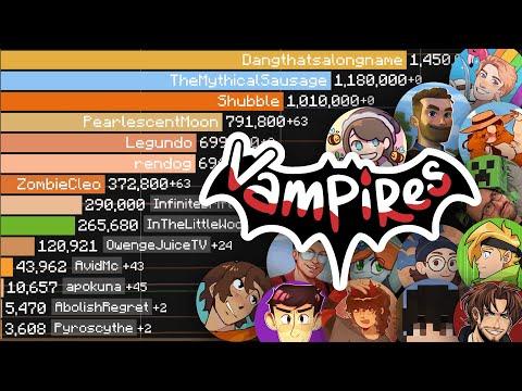 ALL Vampires SMP Members | Sub Count History (2006-2025)