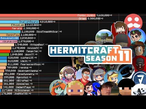 ALL HermitCraft Season 11 Member's Sub Count History (2006-2025)