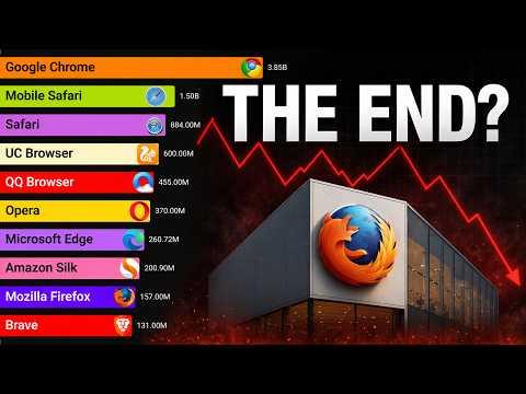 Most Popular Web Browsers (1992 - 2026)