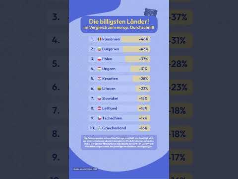 Welche europäischen Länder sind am billigsten? 🇪🇺 #europa