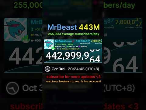 MrBeast hitting 443M Subscribers #livesubcount #mrbeast