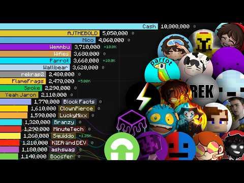 Most Subscribed Unstable SMP Members (2013-2026)
