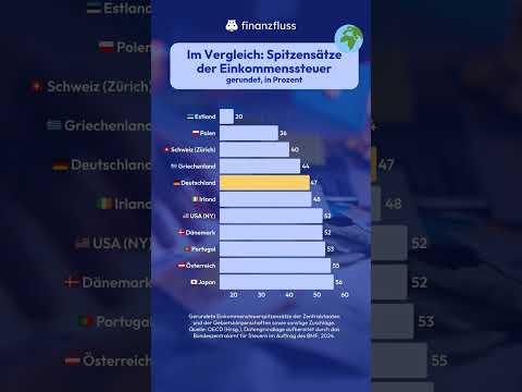 🌍 Einkommensspitzensteuersätze im Vergleich
