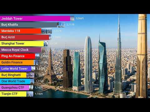 Evolution of the World’s Tallest Buildings (1800–2035)