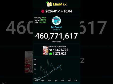 MrBeast's "Subscribe for an iPhone 2" Boost #livesubcount #mrbeast