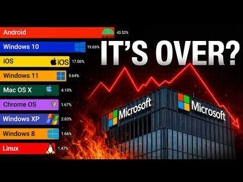 Most Popular Operating Systems (1981 - 2026)
