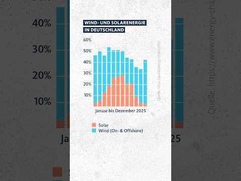 Fürs Strom verbrauchen Geld bekommen? #quarks #energiewende #strom