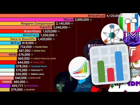 Most Subscribed Statistics YouTube Channels (2008-2025)