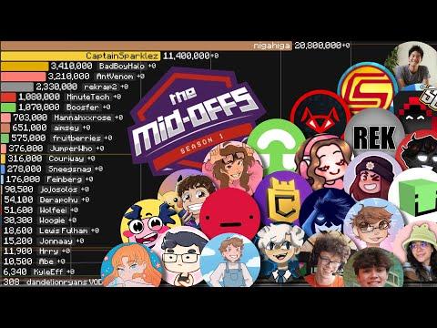 ALL Minecraft Mid-Offs Participants | Sub Count History (2006-2025)