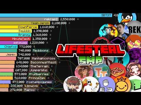 Lifesteal Season 8 Members | Sub Count History (2011-2026)