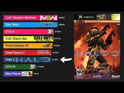 Most Expensive Video Games Ever Made (1989 - 2027)