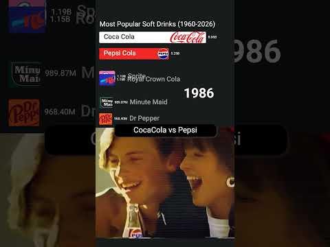 Most Popular Soft Drinks in the World (1960 - 2026) #cocacola  #bestselling #soda