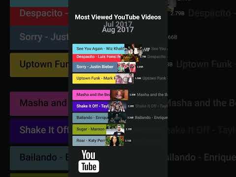 Most Viewed Videos on Youtube (2005 - 2026) #youtube #mostviewed #mostviewedonyoutube #gangnamstyle