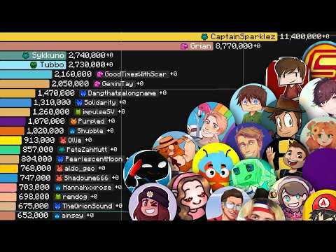 ALL MCC: The Copper Crown Participants | Sub Count History (2006-2025)