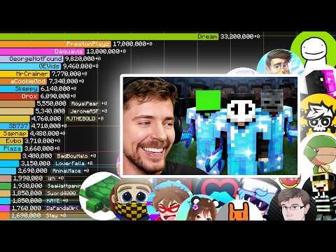 ALL 100 YouTubers from MrBeast's Hunger Games Video | Sub Count History (2011-2025)