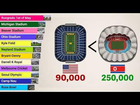 The Biggest Stadiums in the World (1900 - 2030)