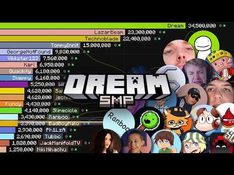 Most Subscribed Dream SMP Members Over Time (2006-2026)
