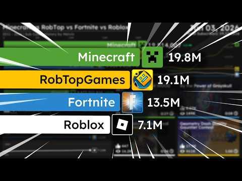 Minecraft VS RobTop VS Fortnite VS Roblox | Sub Count History (2011-2026)