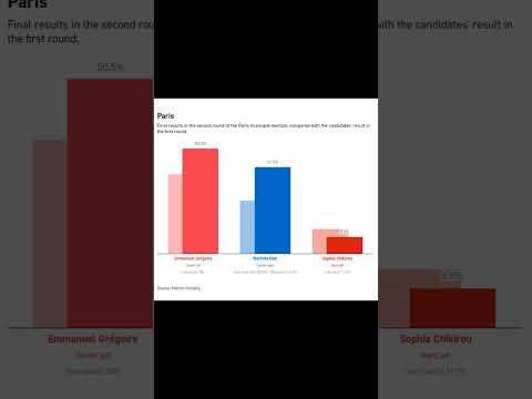 Paris results are in:
- Left-Leaning Bro: 50.5%
- Eldritch Horror From the Pits of Suburbia: 41.5%
-