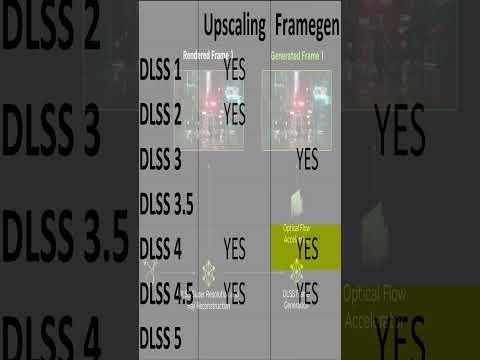 How DLSS Frame Gen has Evolved