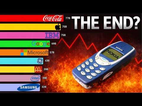 Most Valuable Brands in the World (1999 - 2026)