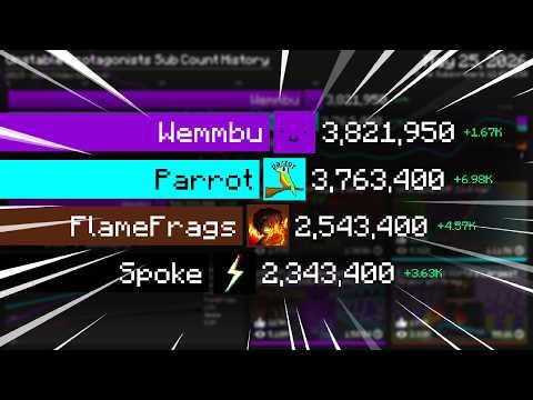 Spoke VS Parrot VS Wemmbu VS FlameFrags | Sub Count History (2015-2026)