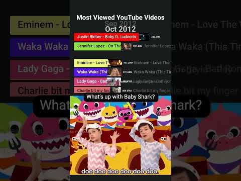 The Rise of Brain Rot Baby Shark - Most Viewed YouTube Videos #youtube #mostviewedonyoutube