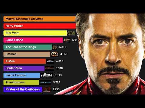 Highest Grossing Movie Franchises of All Time (1980 - 2025)