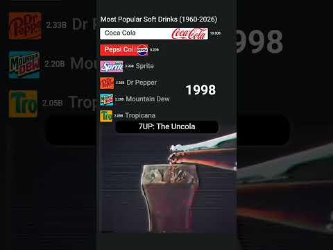 Most Popular Soft Drinks in the World (1960 - 2026)  #bestselling #soda #cocacola