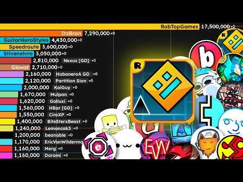 Most Subscribed Geometry Dash Channels of ALL TIME (2012-2025)