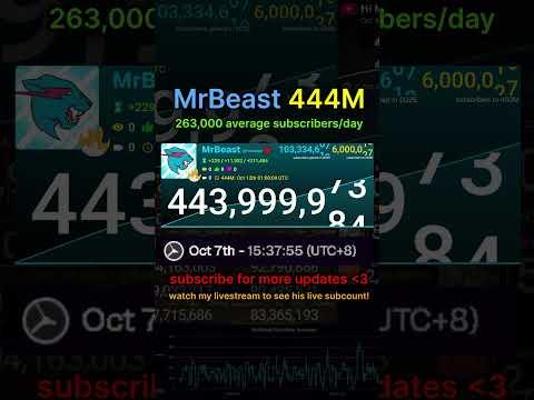 MrBeast hitting 444M Subscribers #livesubcount #mrbeast
