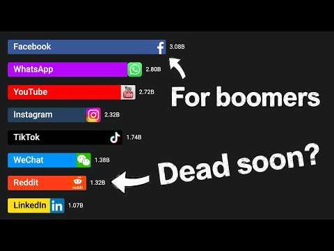 Most Popular Social Media Platforms (2003 - 2025)