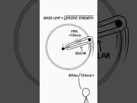 How fast could a vehicle go around a track - but the racer does not have to survive.