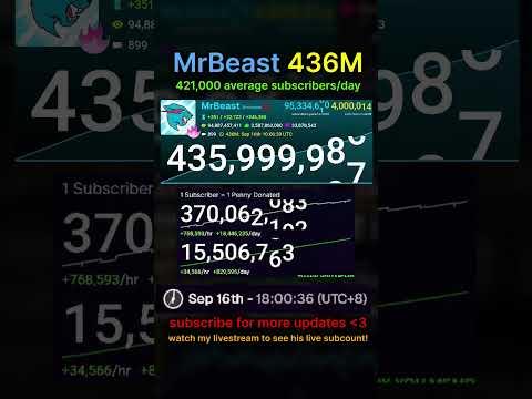 MrBeast hitting 436M Subscribers #livesubcount #mrbeast