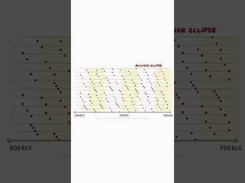 Lunar eclipses helped us predict the pattern of Solar eclipses!