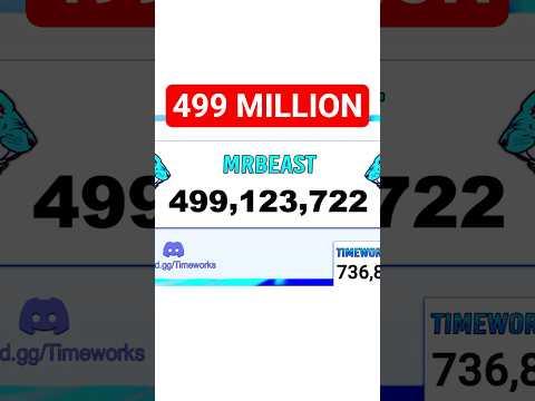 MrBeast Is 1M Subscribers Away From 500M!