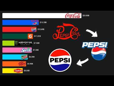 Most Popular Soft Drinks in the World (1960 - 2026)