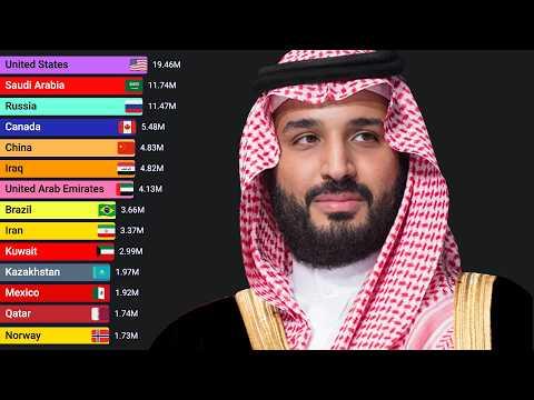 Top Oil Producing Countries (1850 - 2026)
